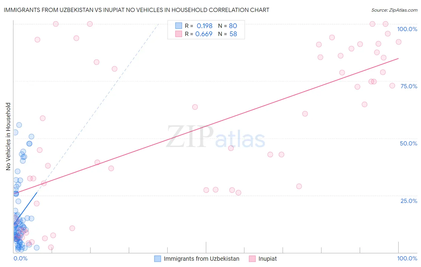 Immigrants from Uzbekistan vs Inupiat No Vehicles in Household