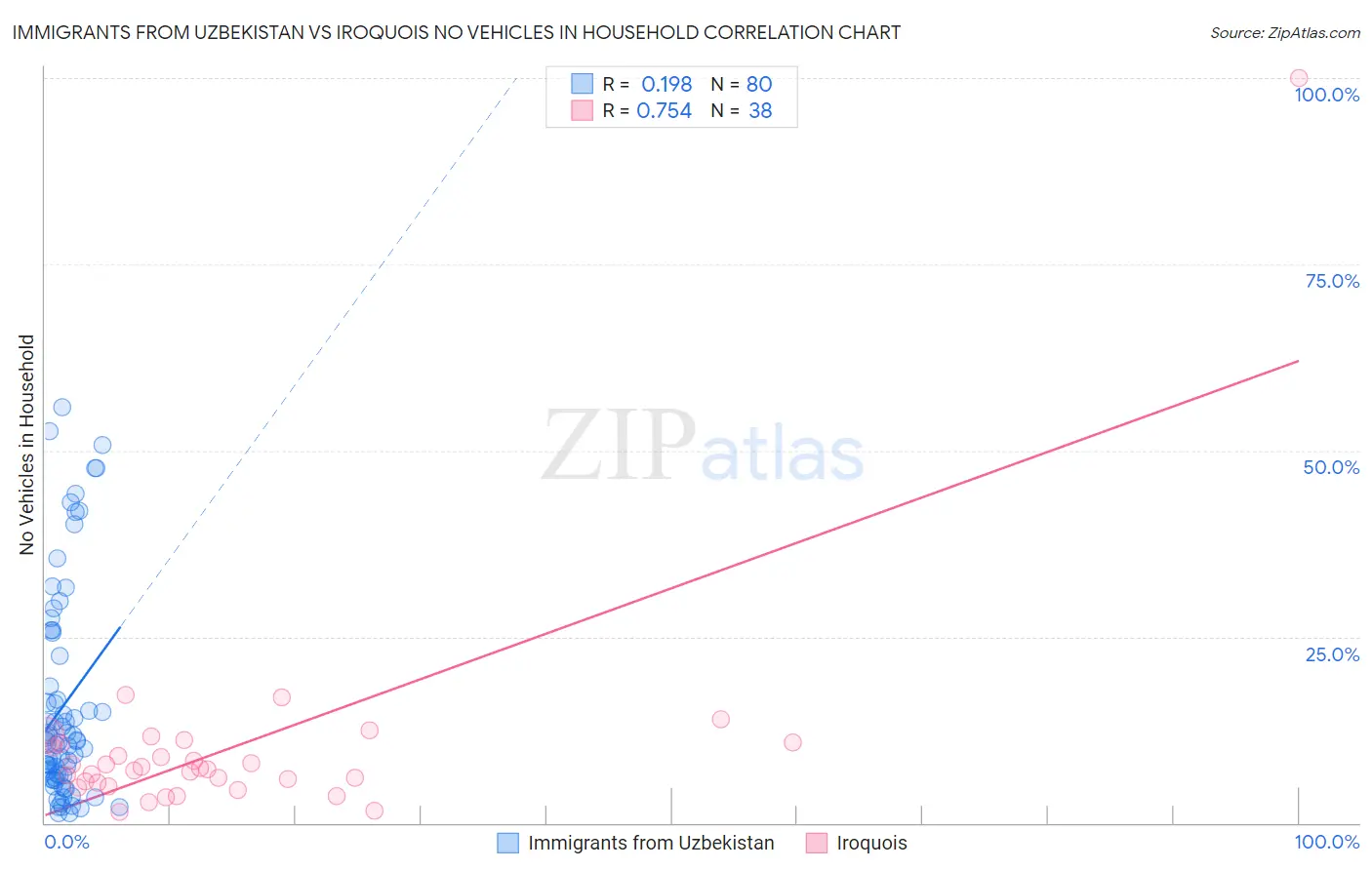 Immigrants from Uzbekistan vs Iroquois No Vehicles in Household