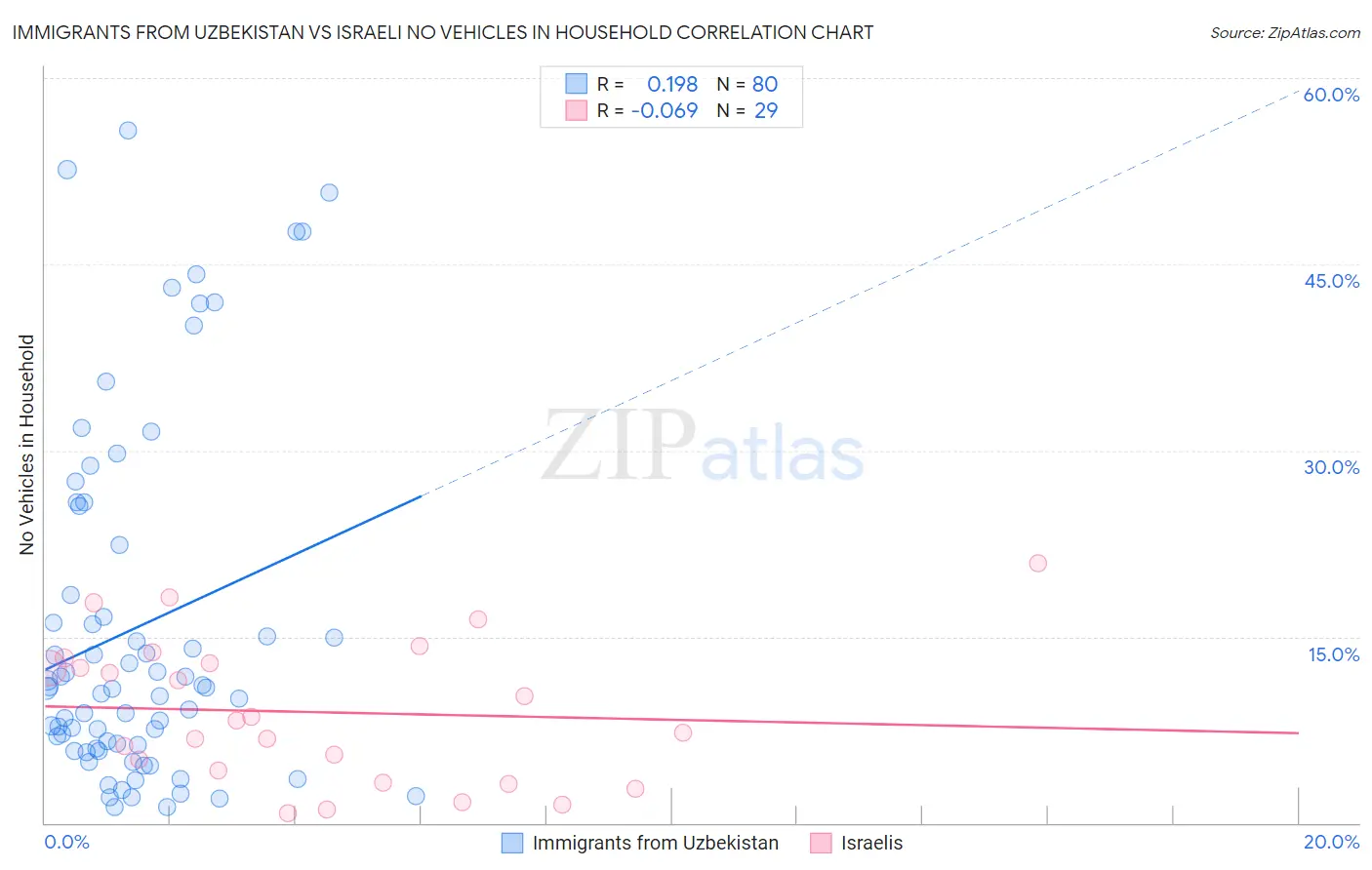 Immigrants from Uzbekistan vs Israeli No Vehicles in Household