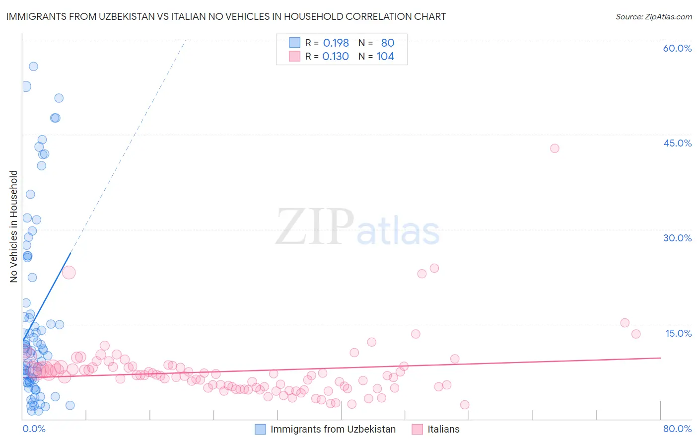 Immigrants from Uzbekistan vs Italian No Vehicles in Household