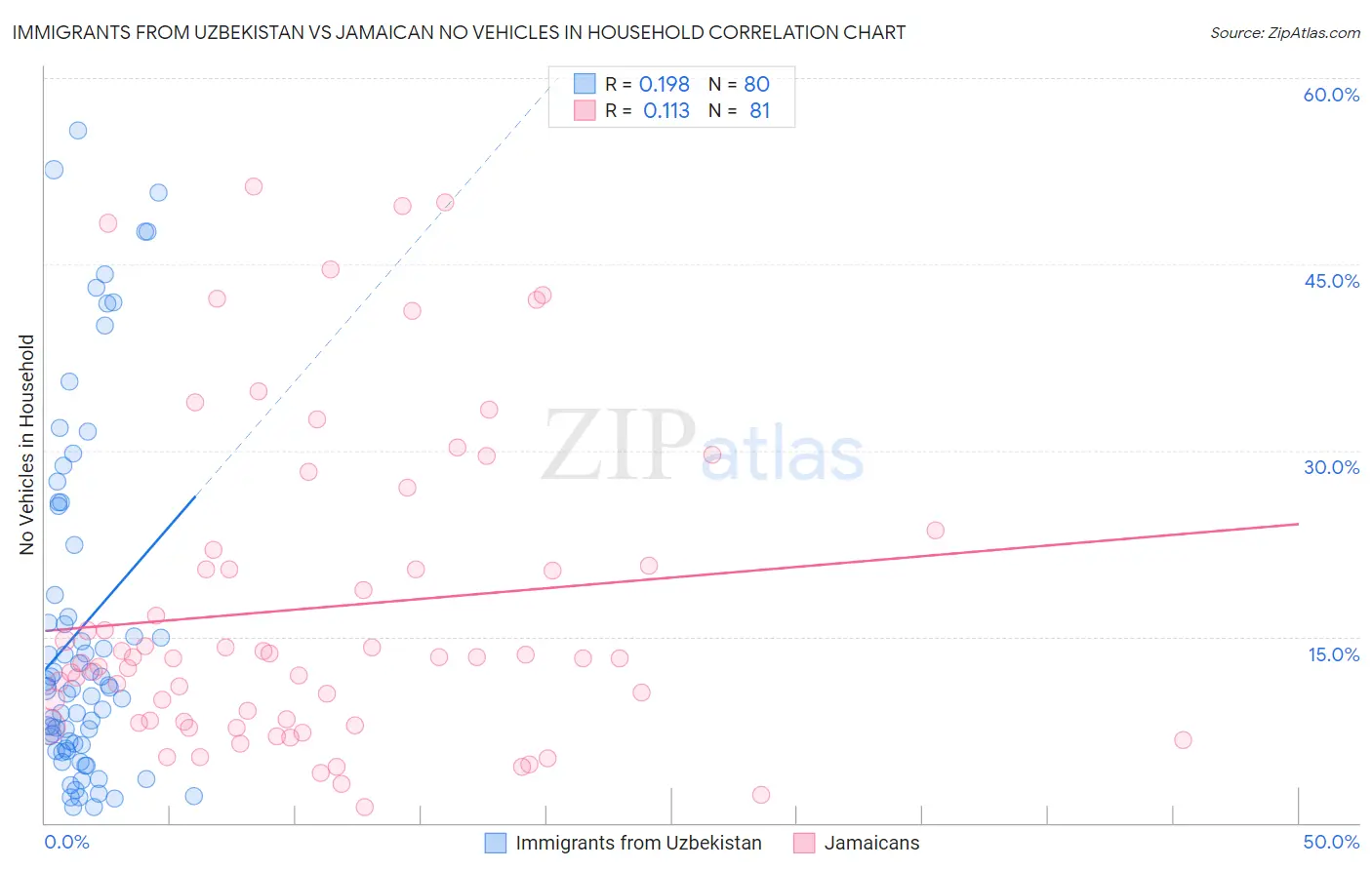 Immigrants from Uzbekistan vs Jamaican No Vehicles in Household