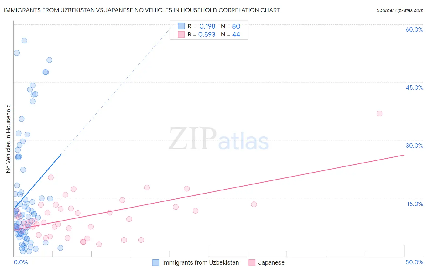 Immigrants from Uzbekistan vs Japanese No Vehicles in Household