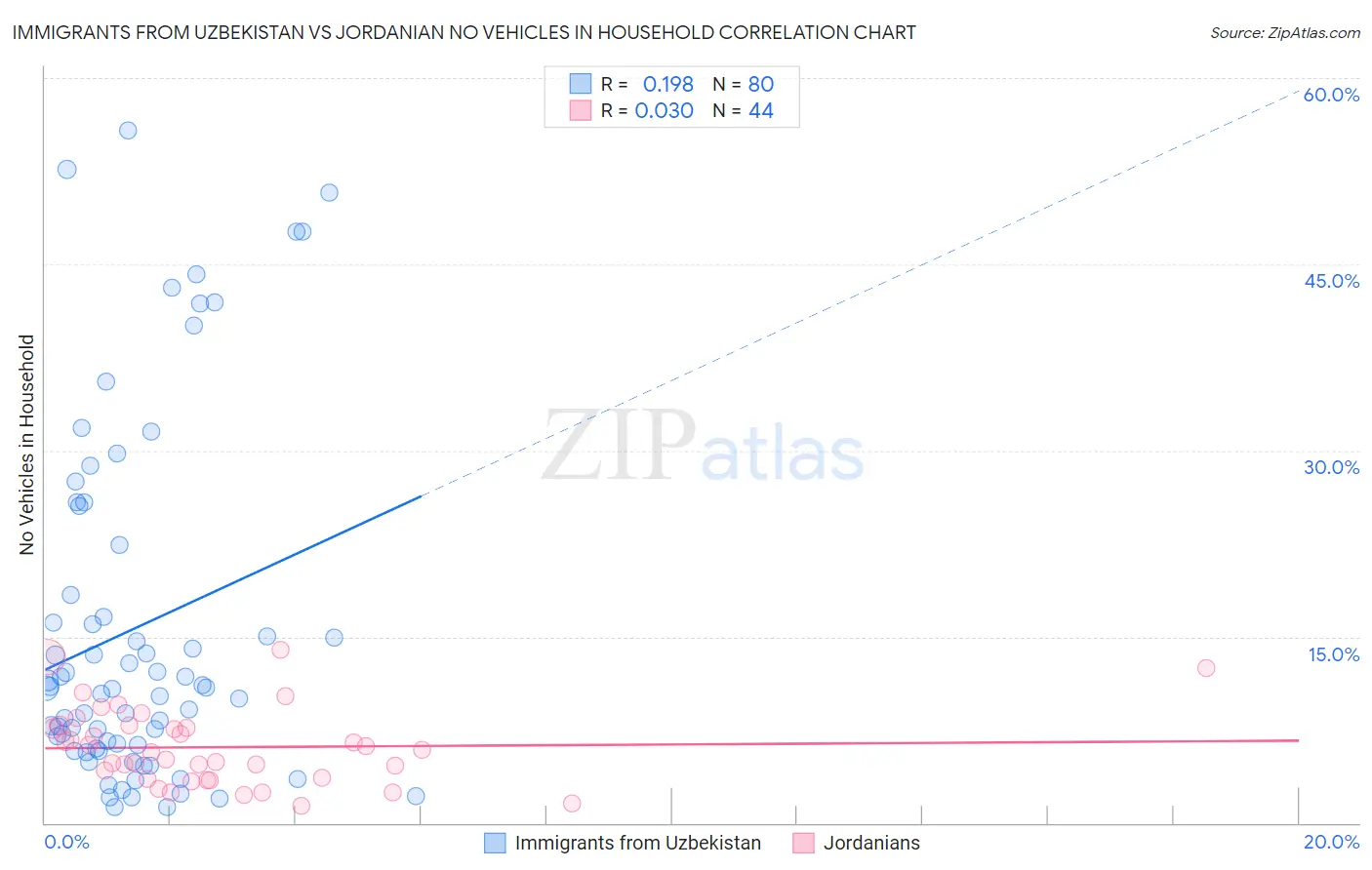 Immigrants from Uzbekistan vs Jordanian No Vehicles in Household