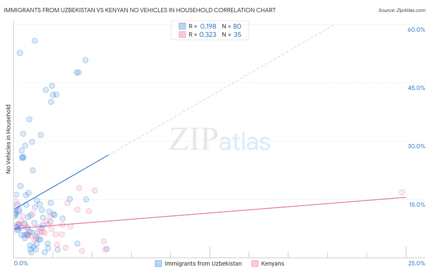 Immigrants from Uzbekistan vs Kenyan No Vehicles in Household