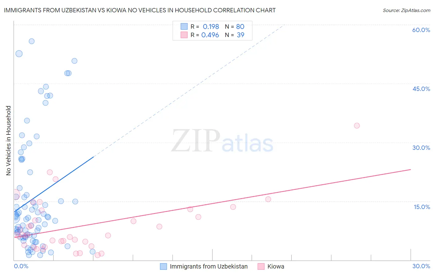 Immigrants from Uzbekistan vs Kiowa No Vehicles in Household