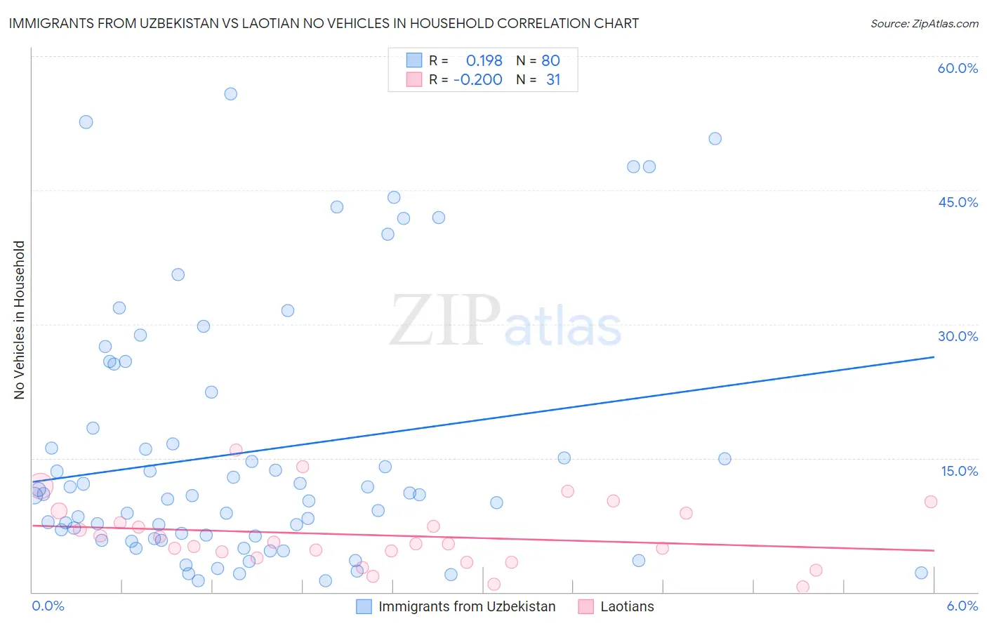 Immigrants from Uzbekistan vs Laotian No Vehicles in Household