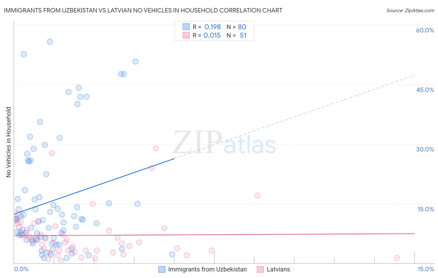 Immigrants from Uzbekistan vs Latvian No Vehicles in Household