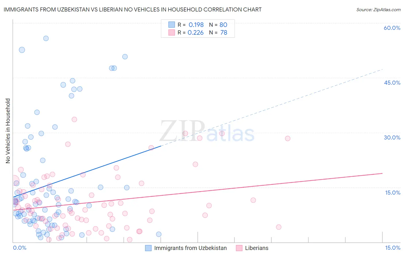 Immigrants from Uzbekistan vs Liberian No Vehicles in Household