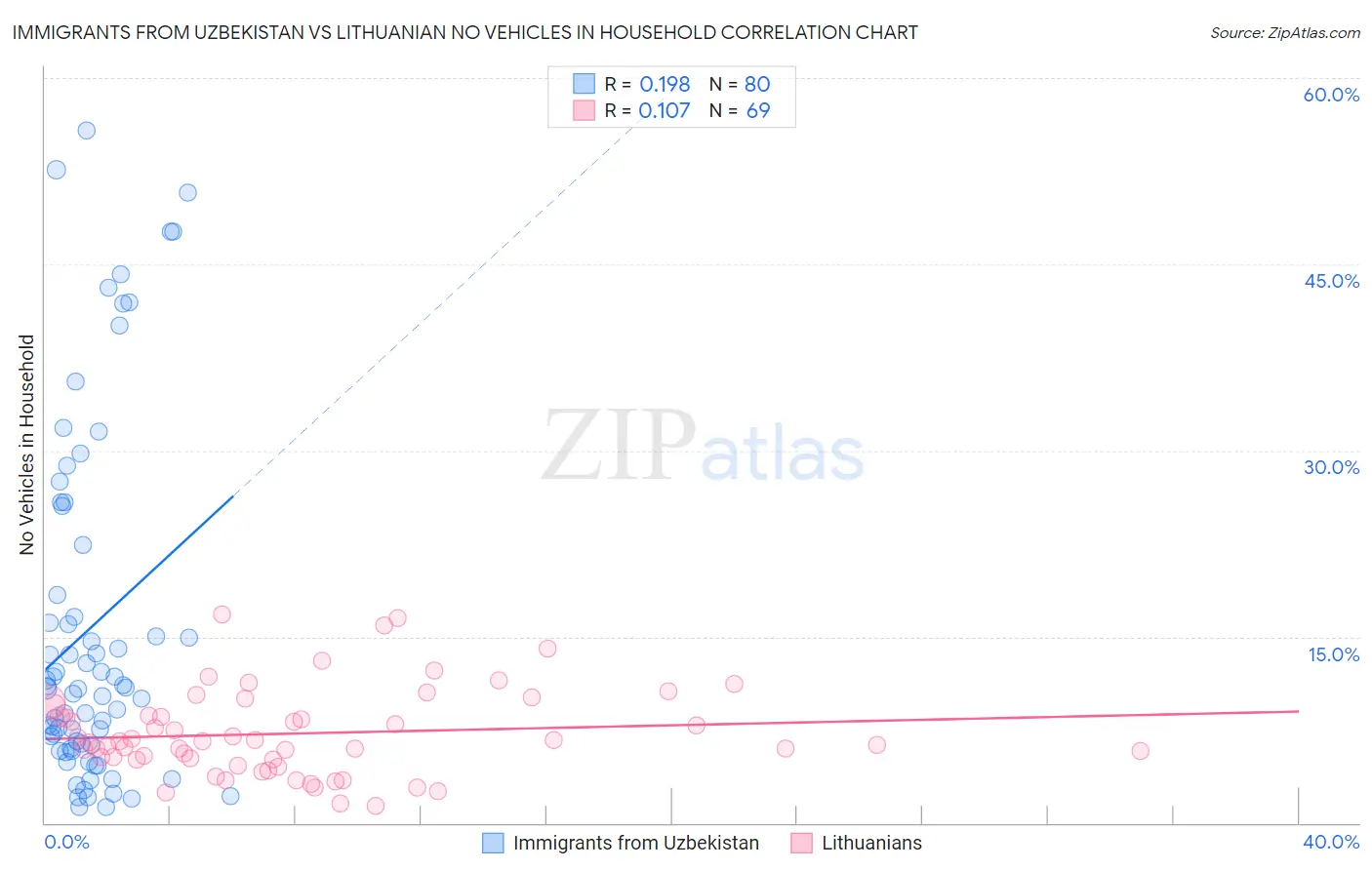 Immigrants from Uzbekistan vs Lithuanian No Vehicles in Household