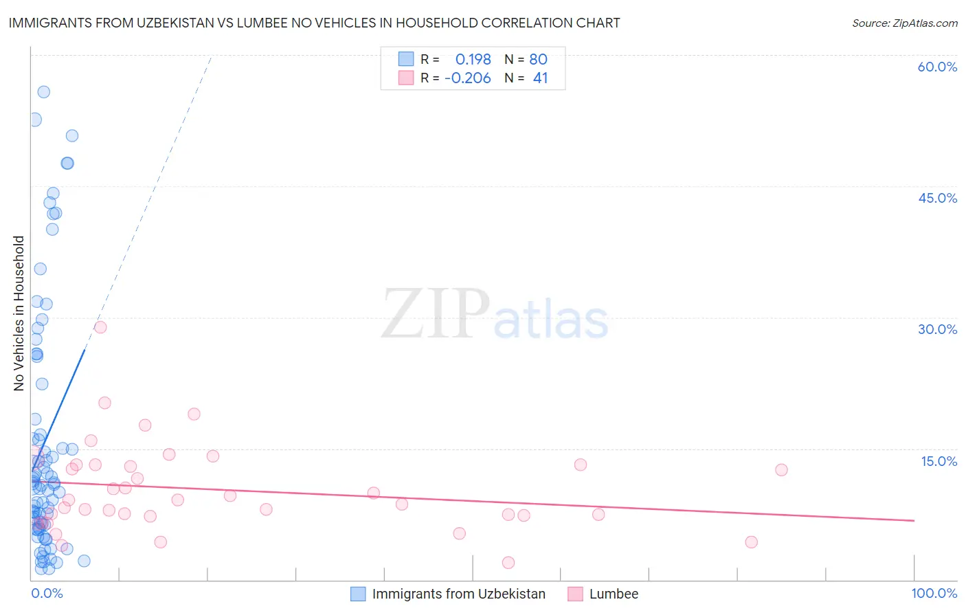 Immigrants from Uzbekistan vs Lumbee No Vehicles in Household
