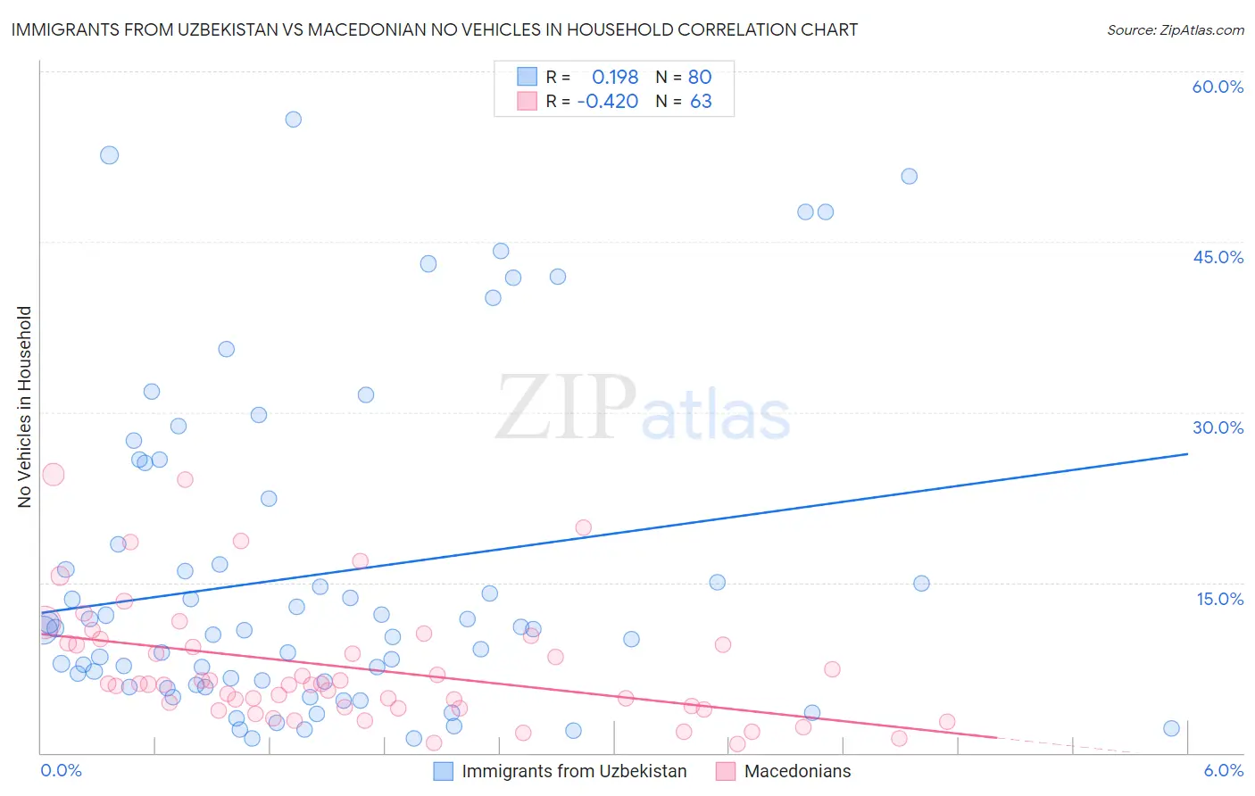 Immigrants from Uzbekistan vs Macedonian No Vehicles in Household