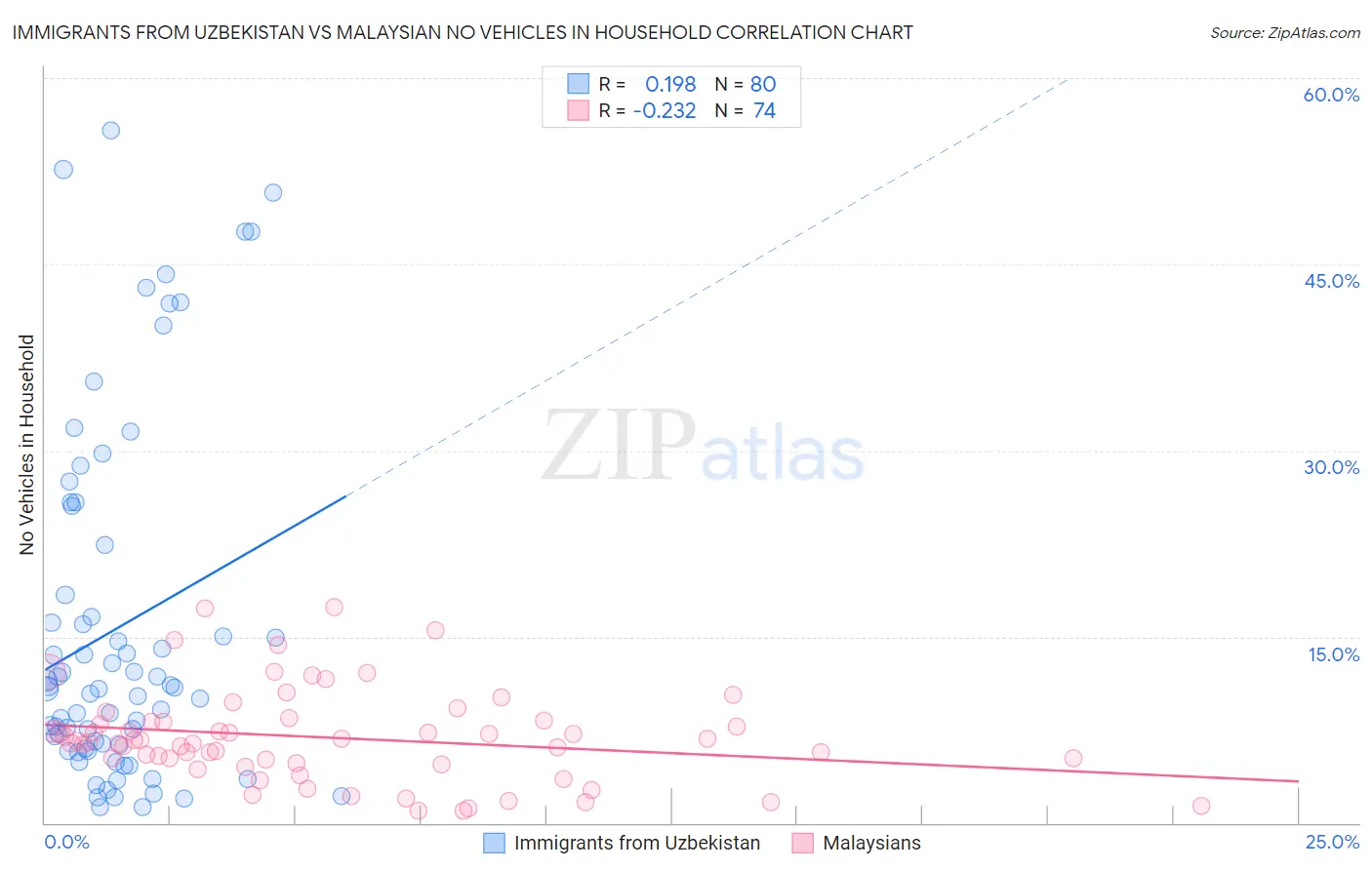 Immigrants from Uzbekistan vs Malaysian No Vehicles in Household