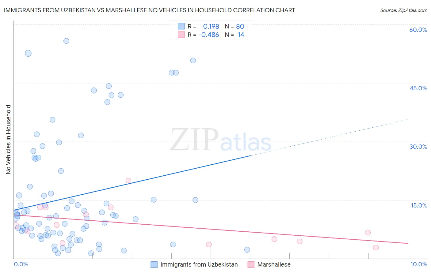 Immigrants from Uzbekistan vs Marshallese No Vehicles in Household