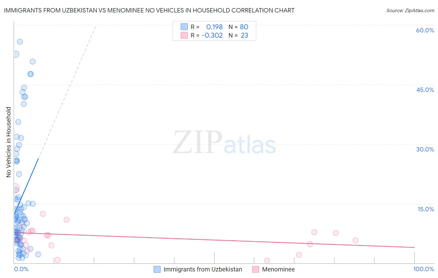 Immigrants from Uzbekistan vs Menominee No Vehicles in Household
