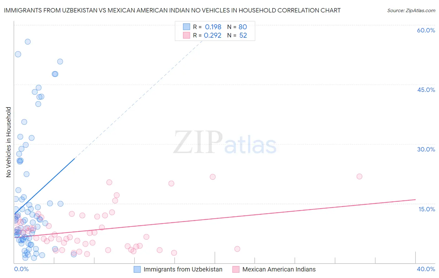 Immigrants from Uzbekistan vs Mexican American Indian No Vehicles in Household