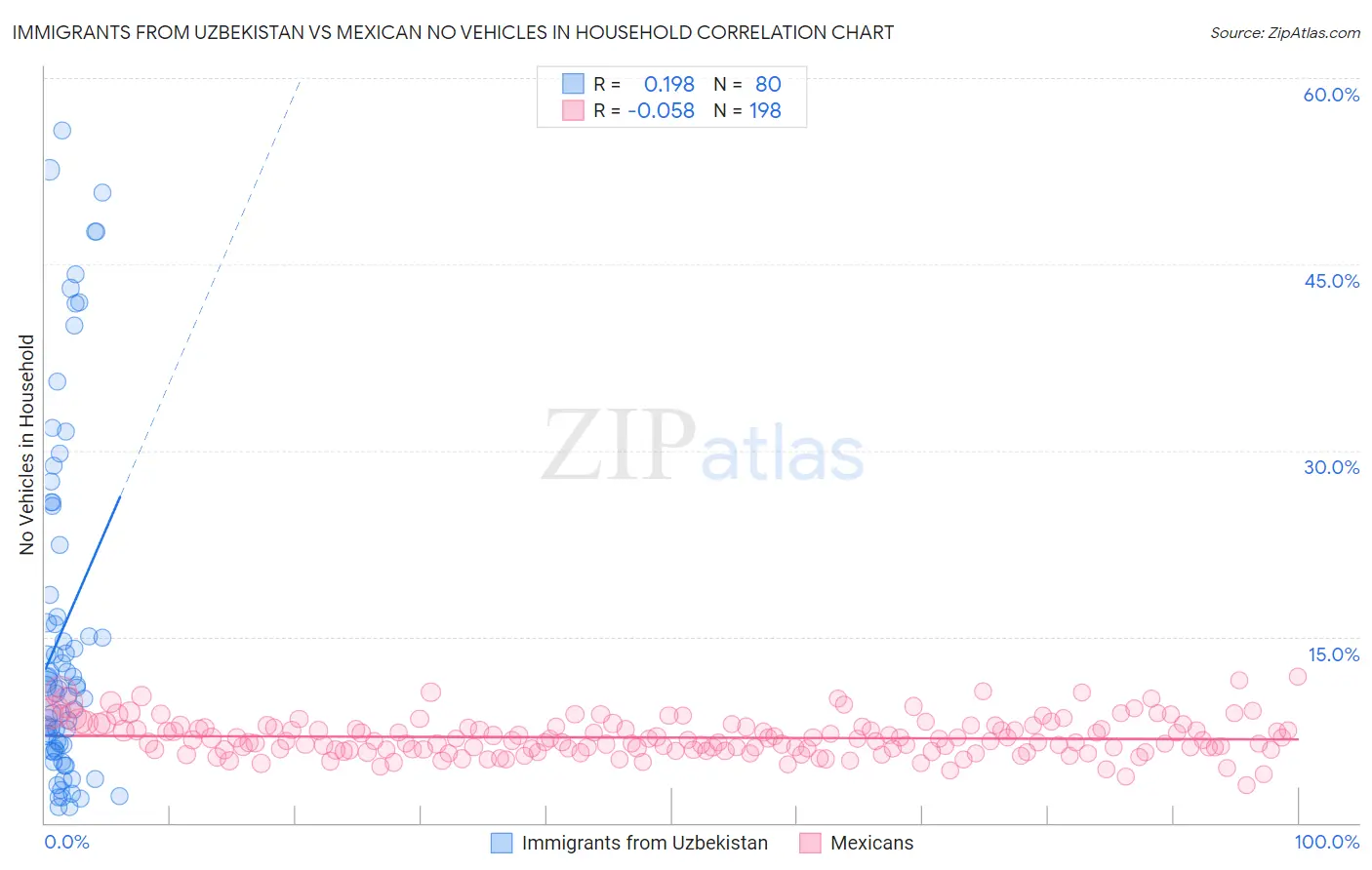 Immigrants from Uzbekistan vs Mexican No Vehicles in Household
