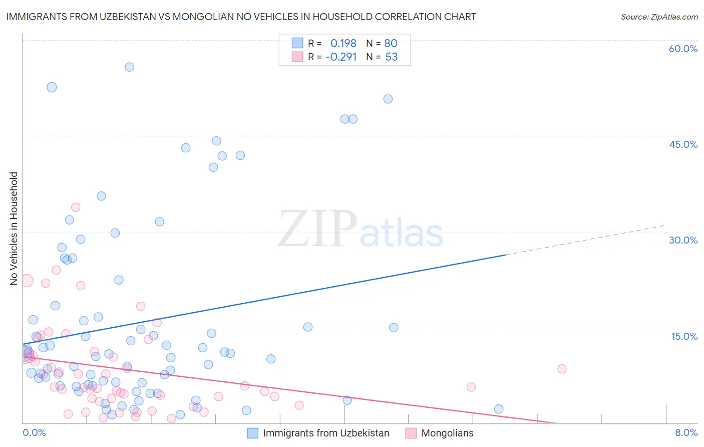 Immigrants from Uzbekistan vs Mongolian No Vehicles in Household