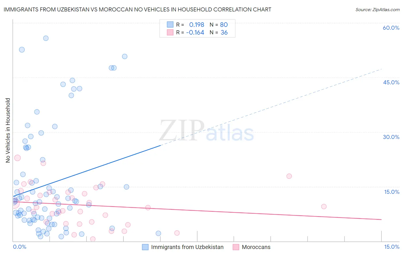 Immigrants from Uzbekistan vs Moroccan No Vehicles in Household