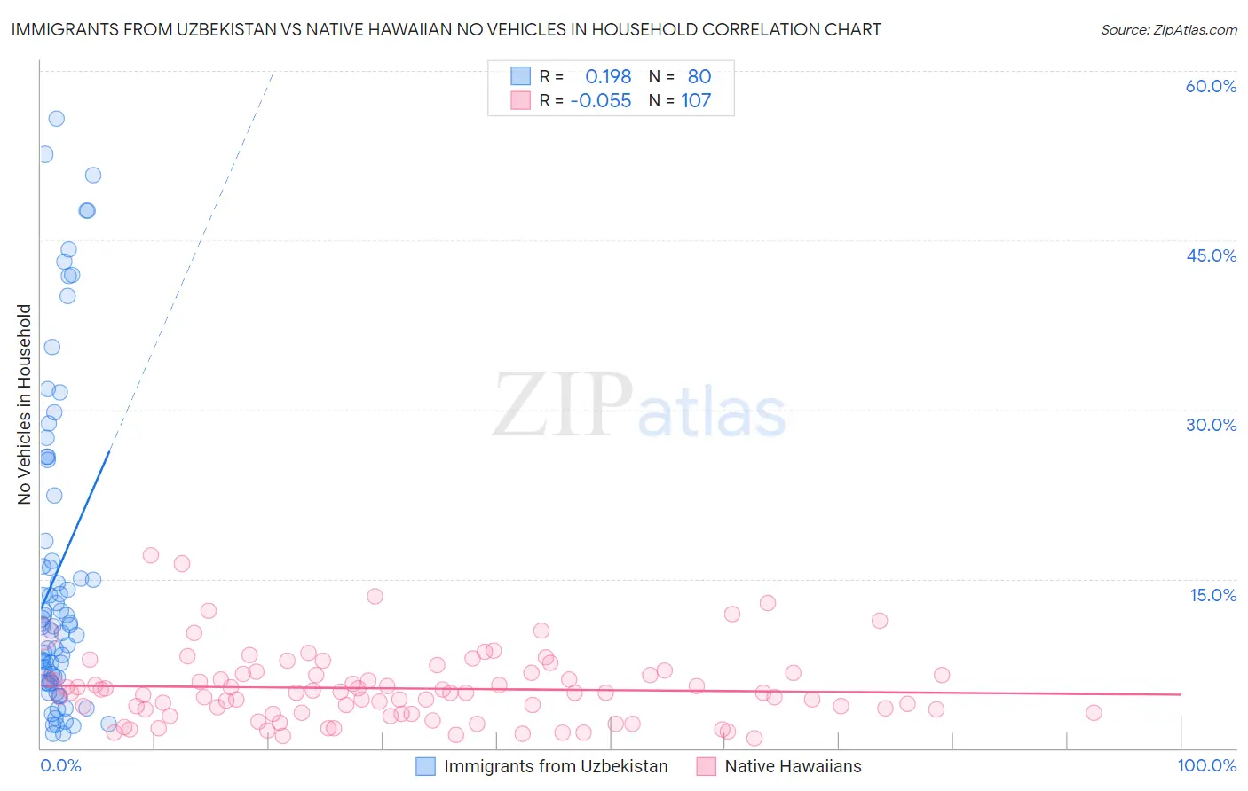 Immigrants from Uzbekistan vs Native Hawaiian No Vehicles in Household