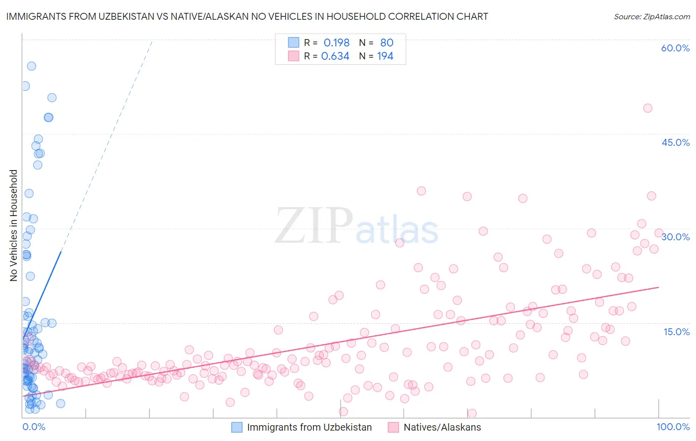 Immigrants from Uzbekistan vs Native/Alaskan No Vehicles in Household