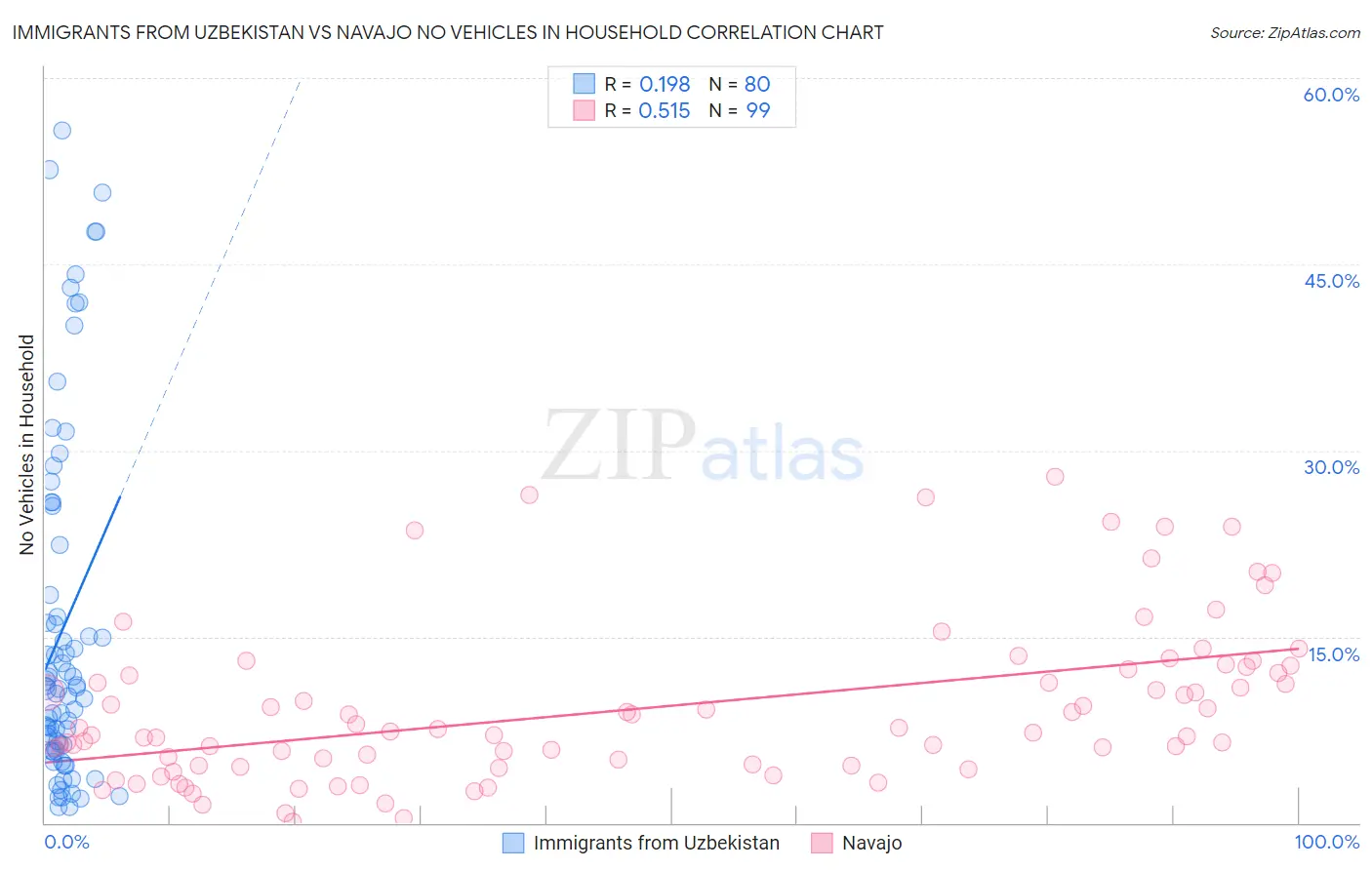 Immigrants from Uzbekistan vs Navajo No Vehicles in Household
