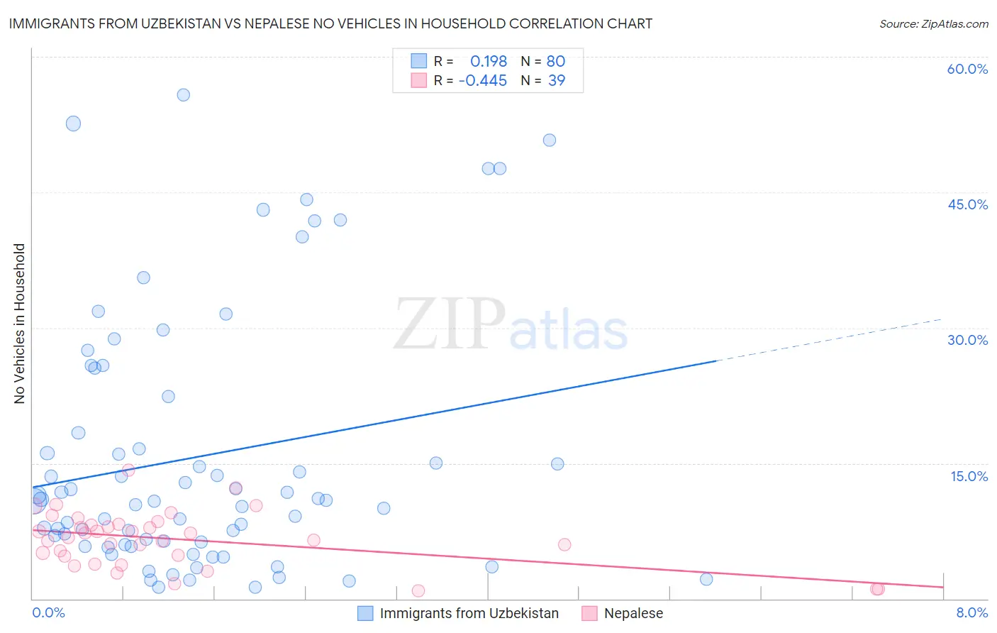 Immigrants from Uzbekistan vs Nepalese No Vehicles in Household