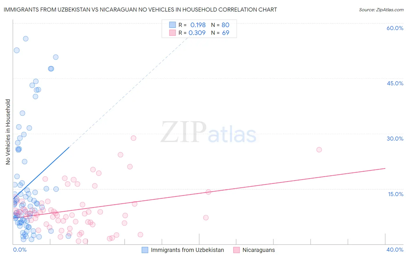 Immigrants from Uzbekistan vs Nicaraguan No Vehicles in Household