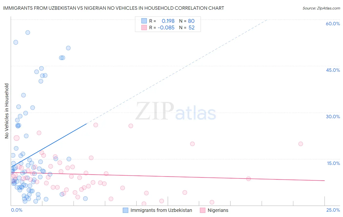 Immigrants from Uzbekistan vs Nigerian No Vehicles in Household