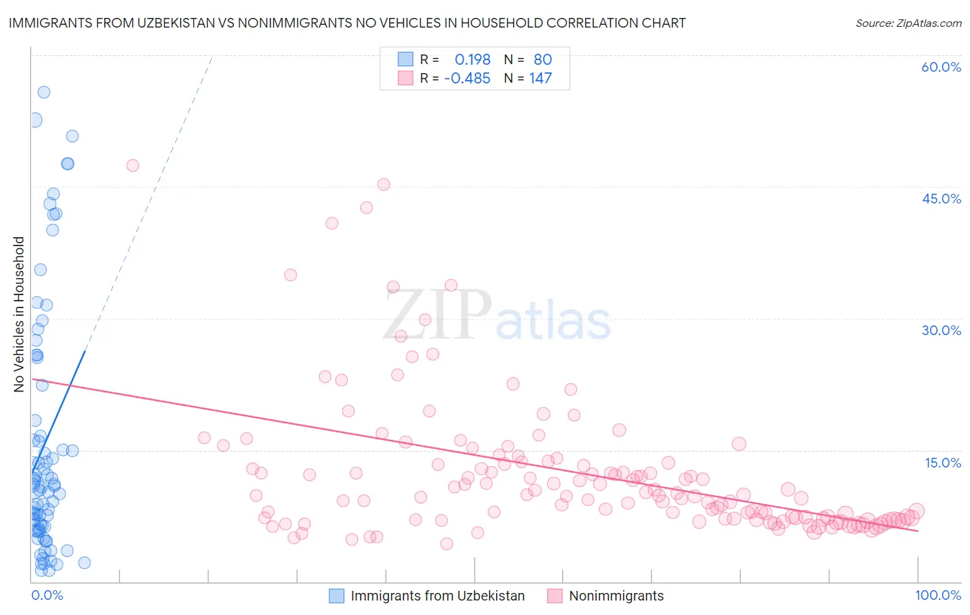 Immigrants from Uzbekistan vs Nonimmigrants No Vehicles in Household