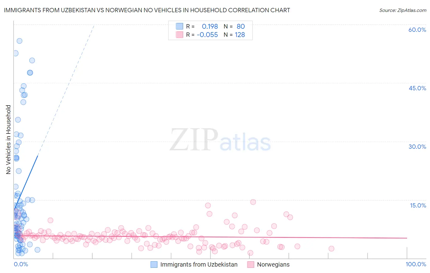 Immigrants from Uzbekistan vs Norwegian No Vehicles in Household