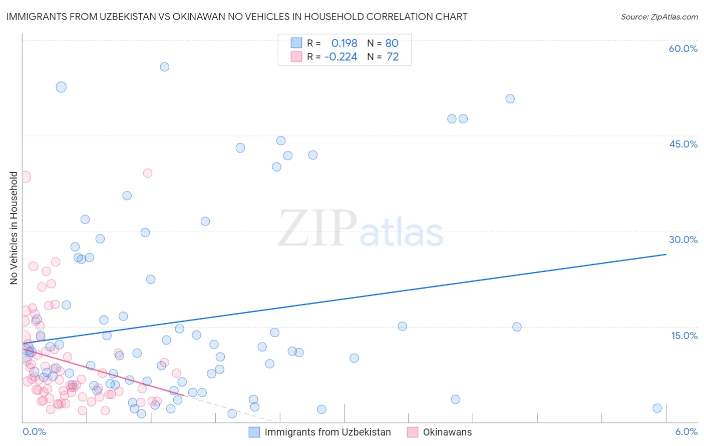 Immigrants from Uzbekistan vs Okinawan No Vehicles in Household