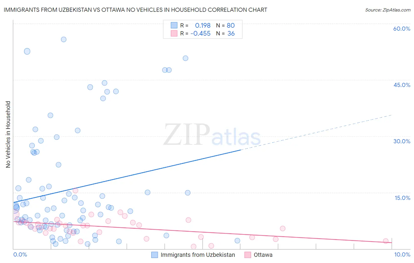 Immigrants from Uzbekistan vs Ottawa No Vehicles in Household