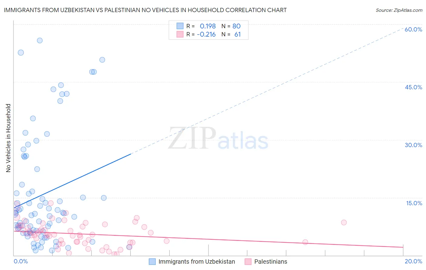 Immigrants from Uzbekistan vs Palestinian No Vehicles in Household