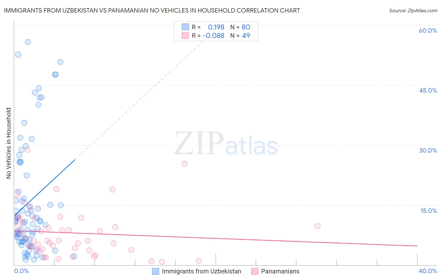 Immigrants from Uzbekistan vs Panamanian No Vehicles in Household