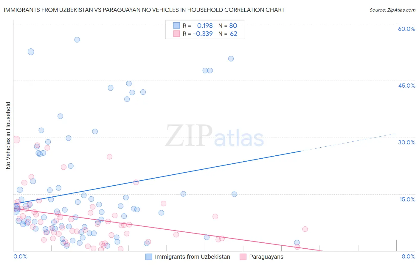 Immigrants from Uzbekistan vs Paraguayan No Vehicles in Household