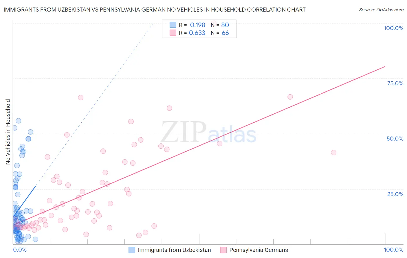 Immigrants from Uzbekistan vs Pennsylvania German No Vehicles in Household