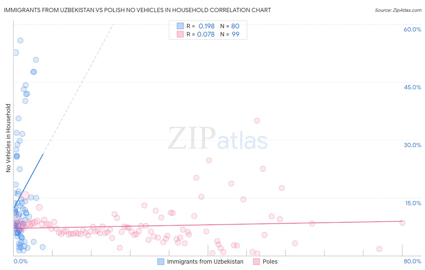 Immigrants from Uzbekistan vs Polish No Vehicles in Household