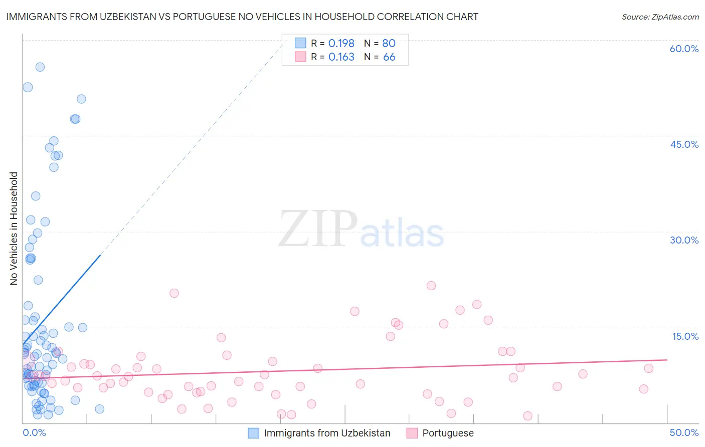 Immigrants from Uzbekistan vs Portuguese No Vehicles in Household