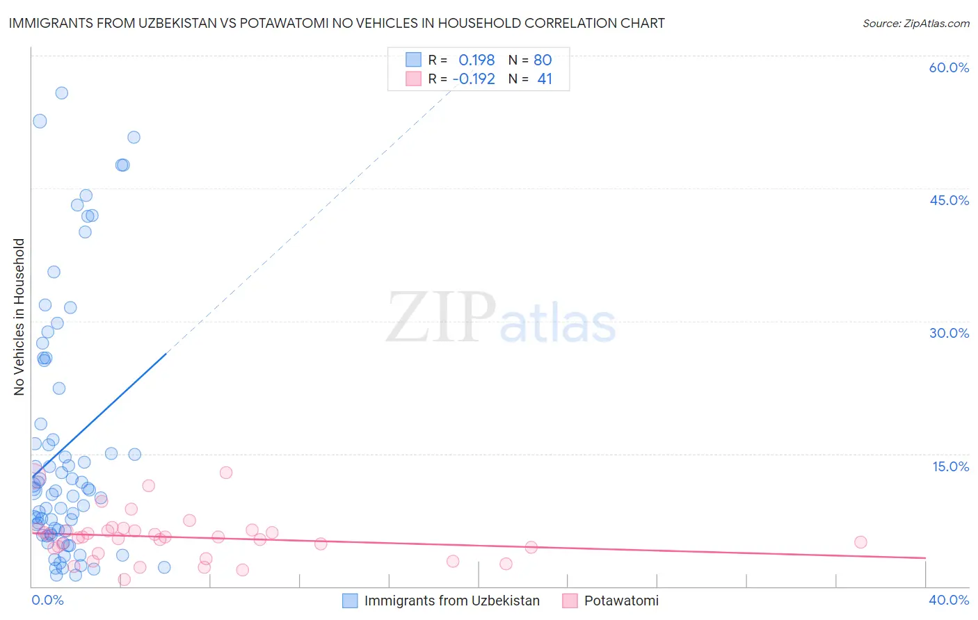 Immigrants from Uzbekistan vs Potawatomi No Vehicles in Household