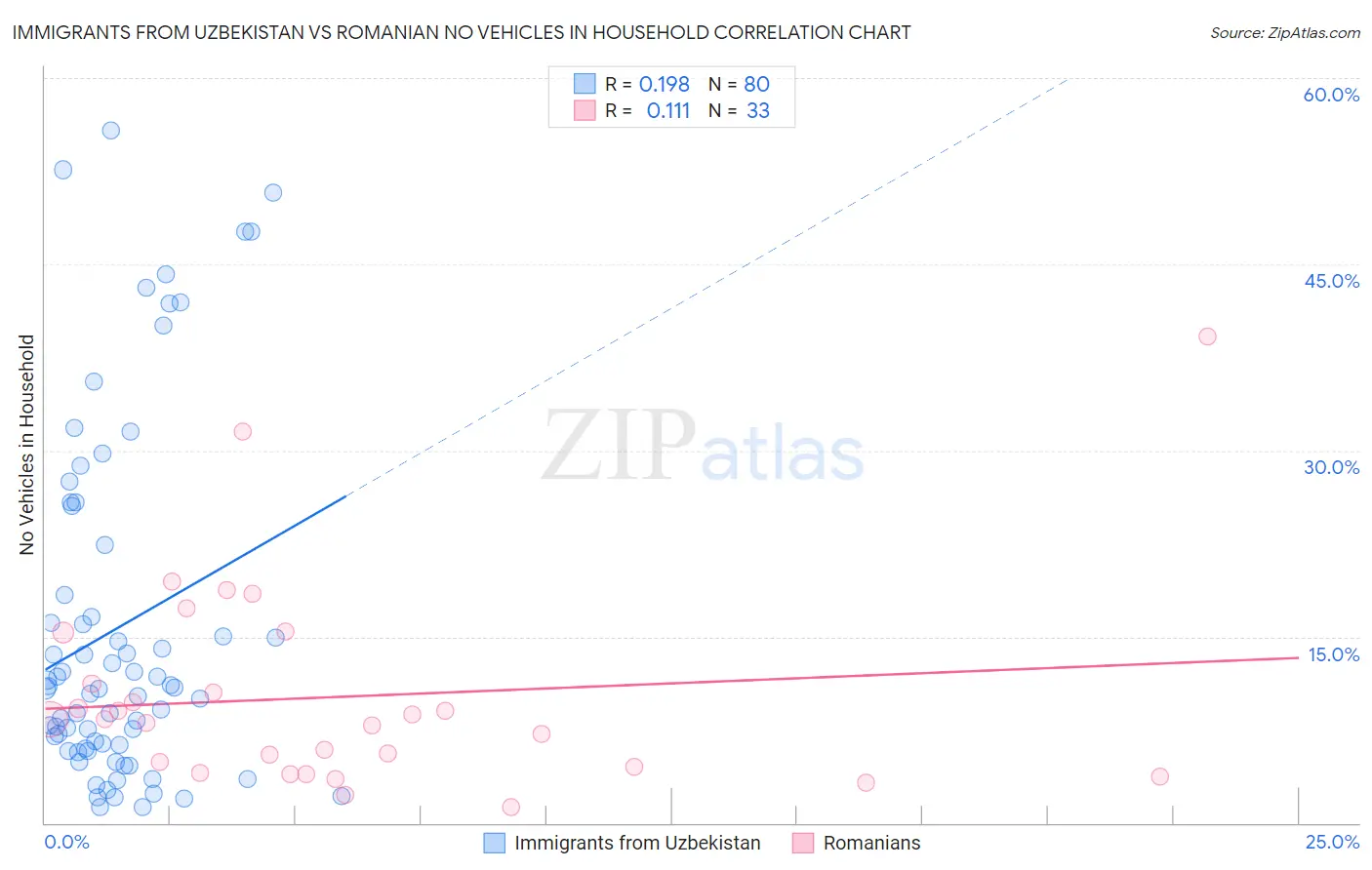 Immigrants from Uzbekistan vs Romanian No Vehicles in Household