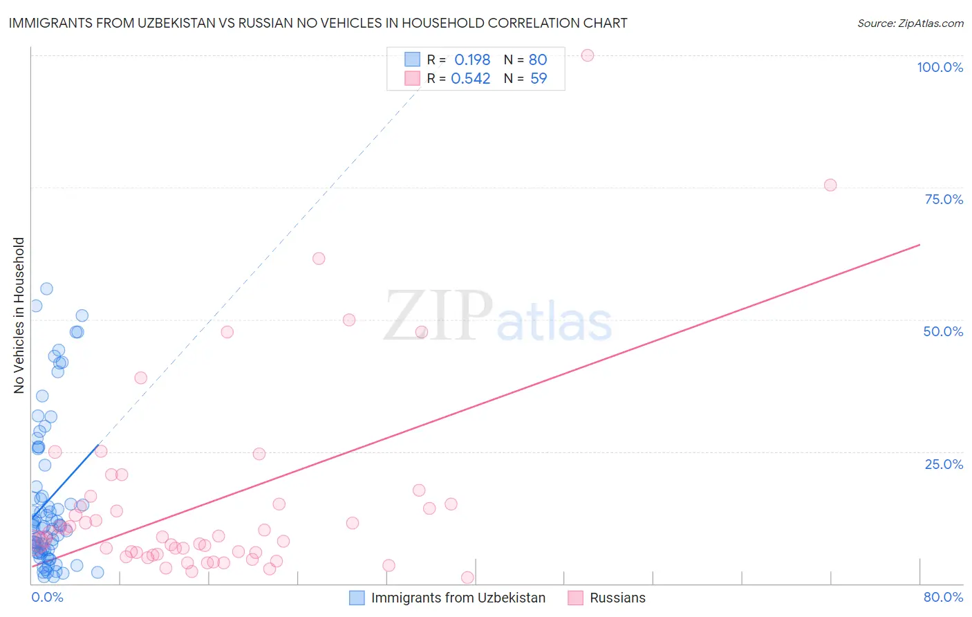 Immigrants from Uzbekistan vs Russian No Vehicles in Household
