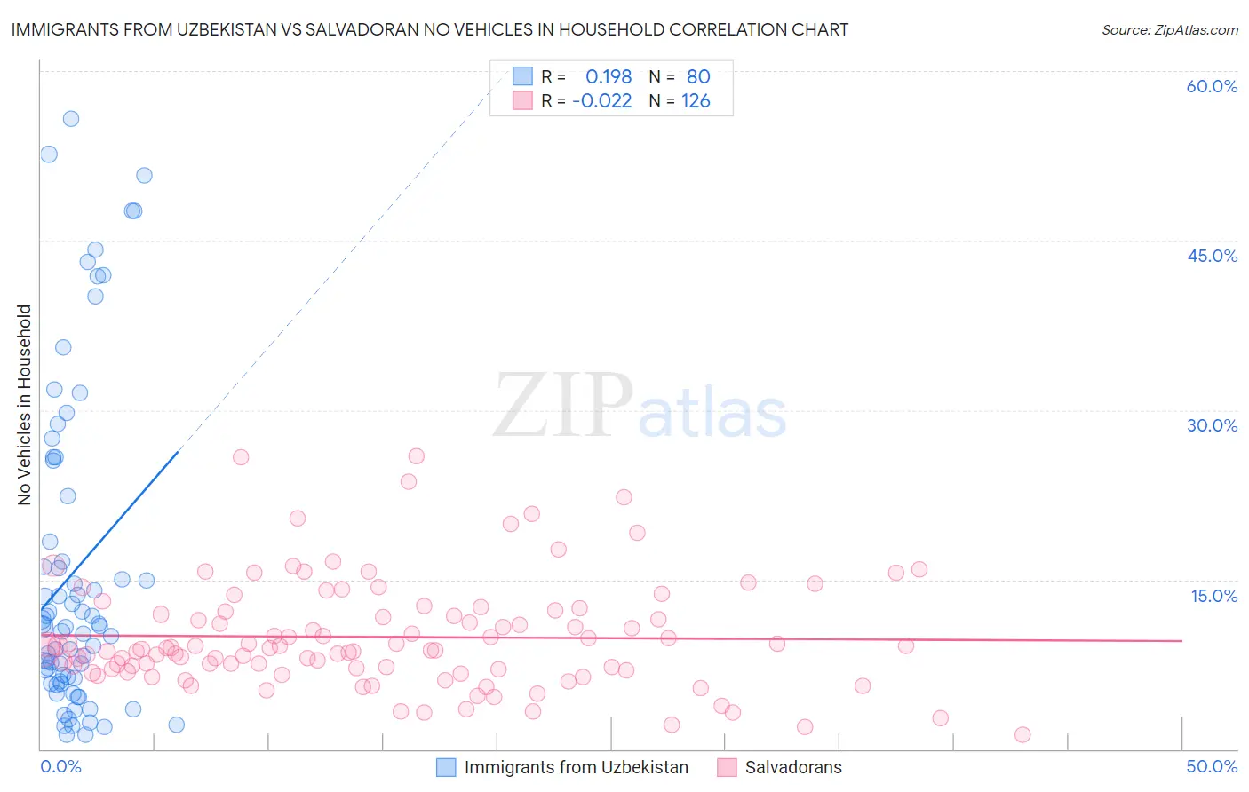 Immigrants from Uzbekistan vs Salvadoran No Vehicles in Household