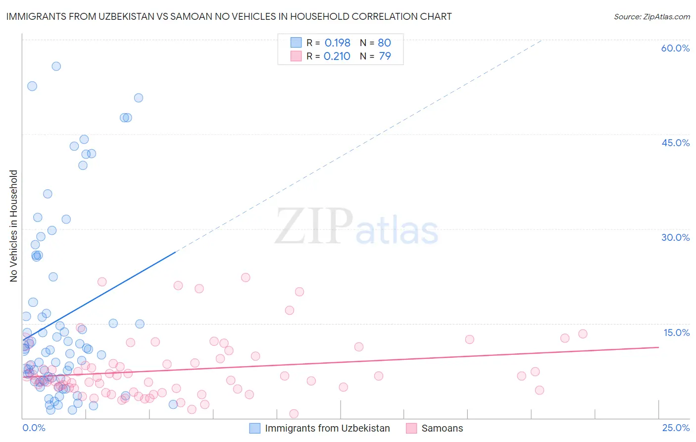 Immigrants from Uzbekistan vs Samoan No Vehicles in Household