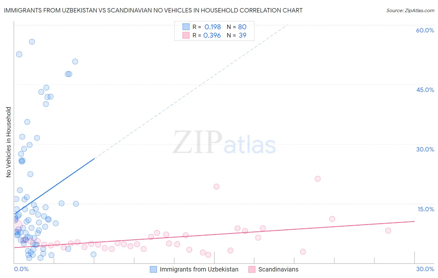 Immigrants from Uzbekistan vs Scandinavian No Vehicles in Household