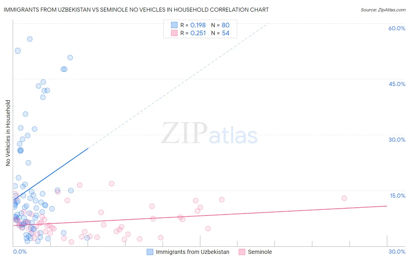 Immigrants from Uzbekistan vs Seminole No Vehicles in Household