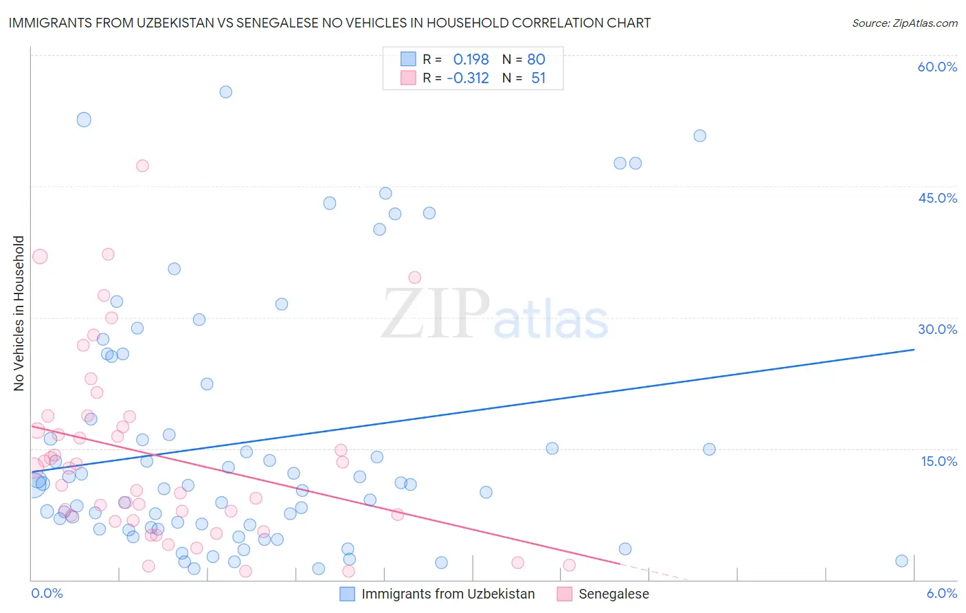 Immigrants from Uzbekistan vs Senegalese No Vehicles in Household