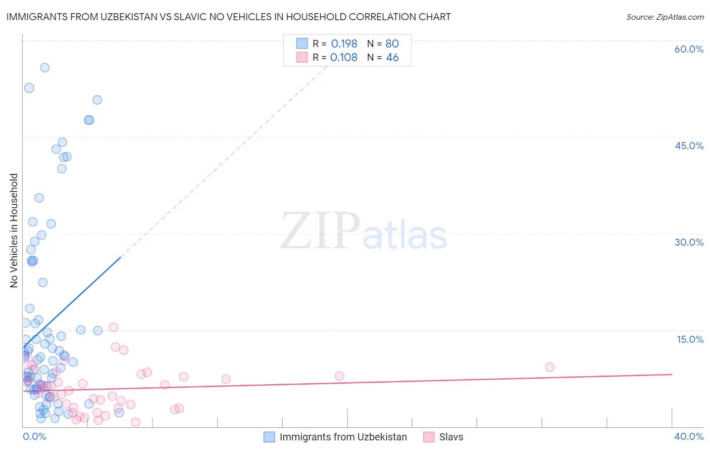 Immigrants from Uzbekistan vs Slavic No Vehicles in Household