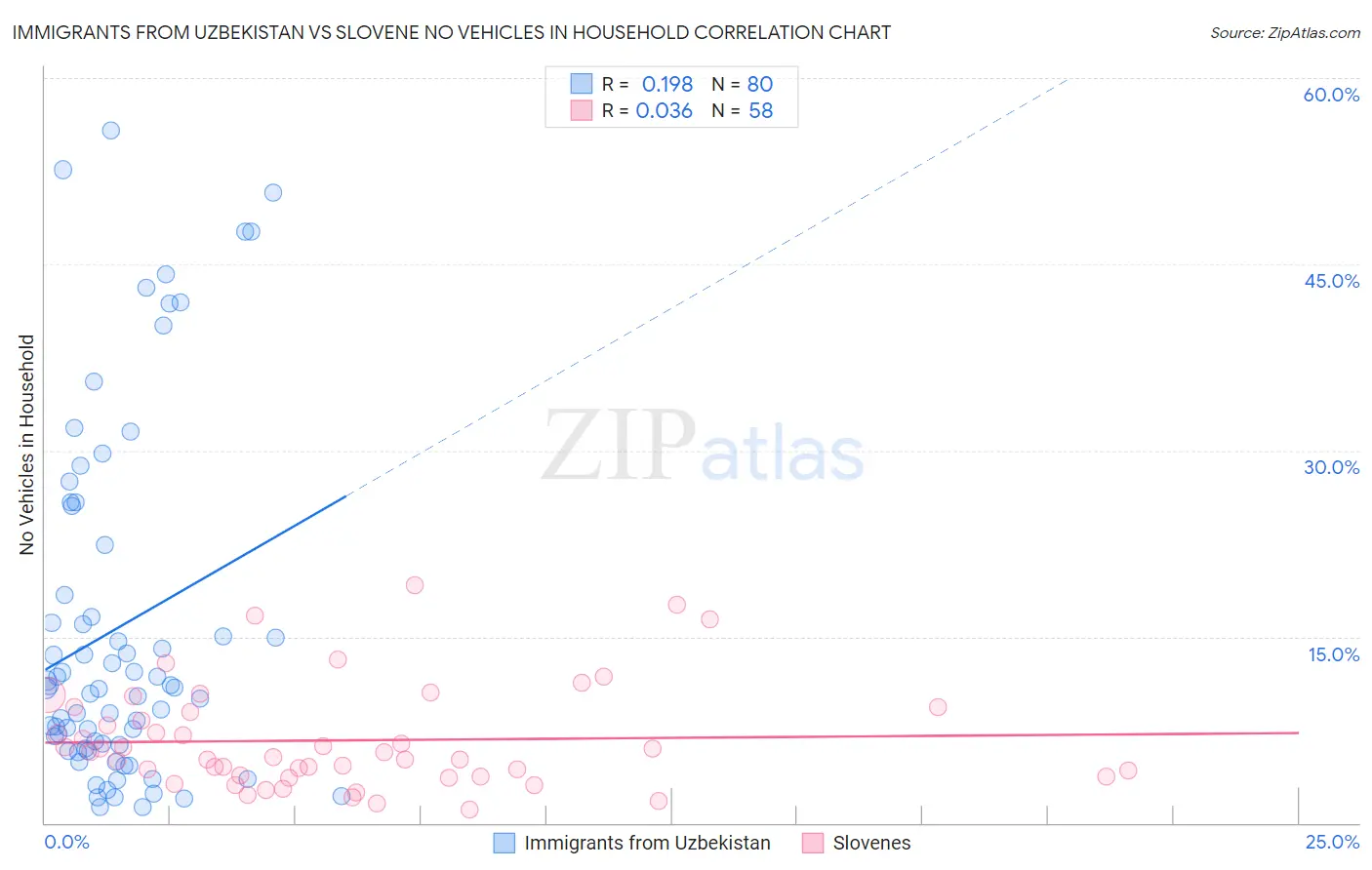 Immigrants from Uzbekistan vs Slovene No Vehicles in Household