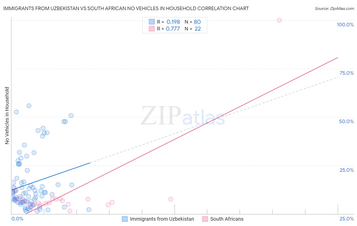 Immigrants from Uzbekistan vs South African No Vehicles in Household