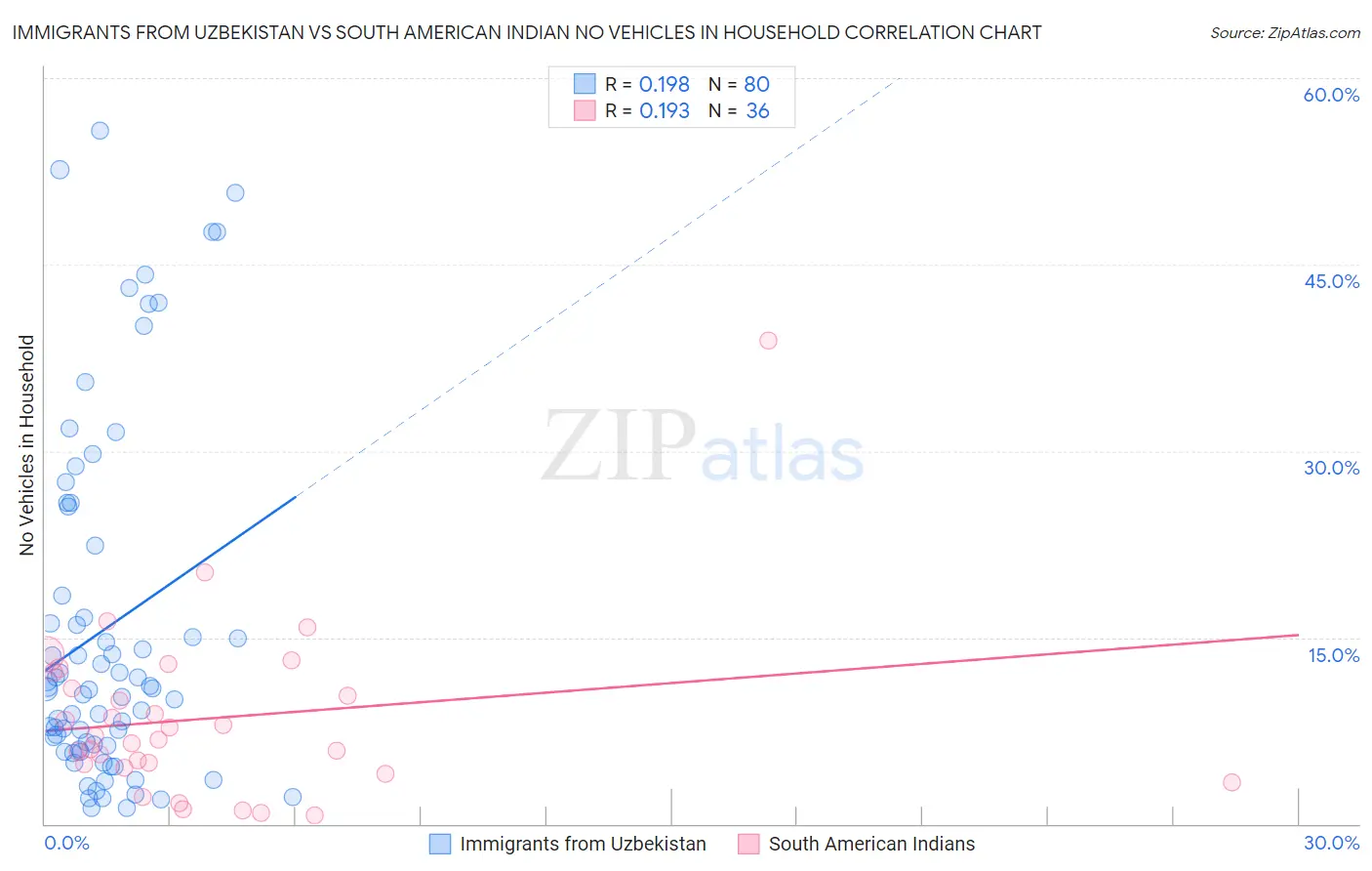 Immigrants from Uzbekistan vs South American Indian No Vehicles in Household